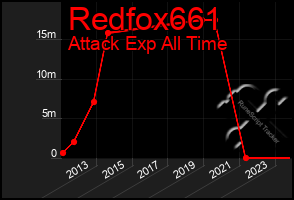 Total Graph of Redfox661