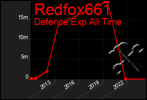 Total Graph of Redfox661