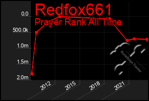 Total Graph of Redfox661