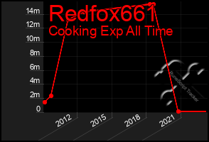 Total Graph of Redfox661