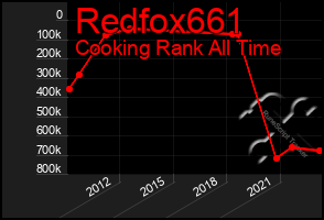 Total Graph of Redfox661