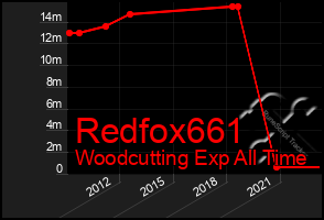 Total Graph of Redfox661