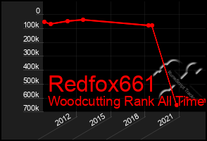 Total Graph of Redfox661