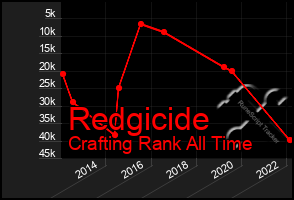 Total Graph of Redgicide