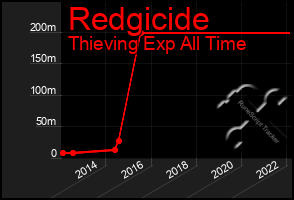 Total Graph of Redgicide