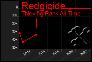 Total Graph of Redgicide