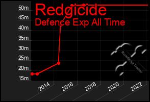 Total Graph of Redgicide