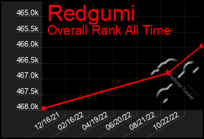 Total Graph of Redgumi