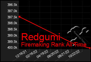 Total Graph of Redgumi