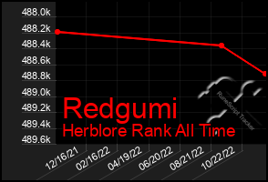 Total Graph of Redgumi