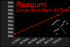 Total Graph of Redgumi