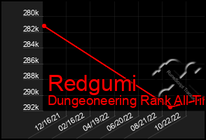 Total Graph of Redgumi