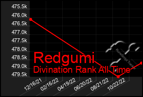 Total Graph of Redgumi