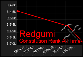 Total Graph of Redgumi