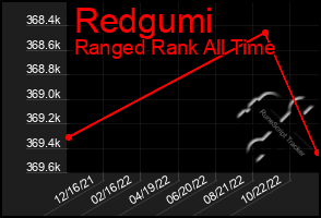 Total Graph of Redgumi