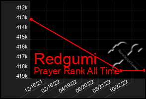 Total Graph of Redgumi