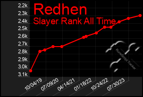 Total Graph of Redhen
