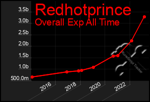 Total Graph of Redhotprince