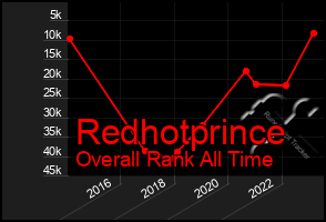 Total Graph of Redhotprince