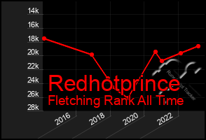 Total Graph of Redhotprince