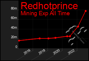 Total Graph of Redhotprince