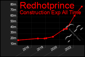 Total Graph of Redhotprince