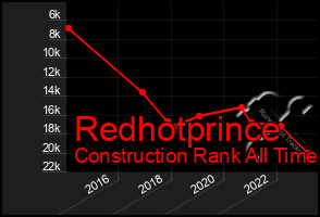 Total Graph of Redhotprince