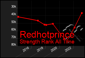 Total Graph of Redhotprince