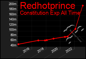 Total Graph of Redhotprince