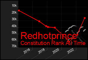 Total Graph of Redhotprince