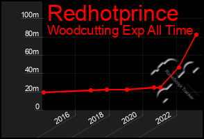 Total Graph of Redhotprince