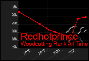 Total Graph of Redhotprince