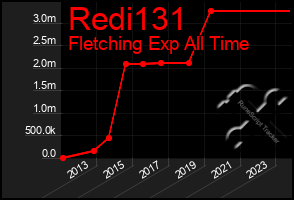 Total Graph of Redi131