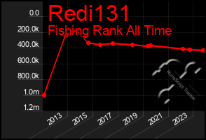 Total Graph of Redi131