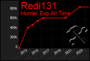 Total Graph of Redi131