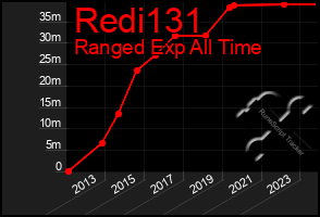 Total Graph of Redi131