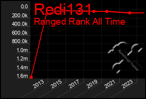 Total Graph of Redi131