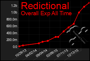 Total Graph of Redictional
