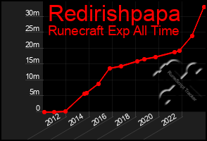 Total Graph of Redirishpapa