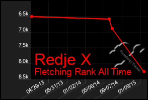 Total Graph of Redje X