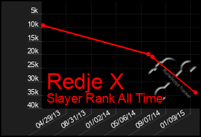 Total Graph of Redje X