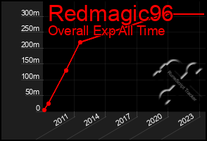 Total Graph of Redmagic96