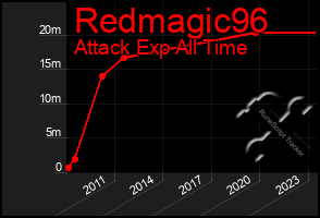 Total Graph of Redmagic96