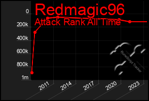 Total Graph of Redmagic96