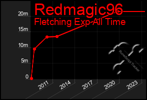 Total Graph of Redmagic96