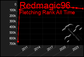 Total Graph of Redmagic96