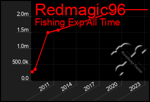 Total Graph of Redmagic96