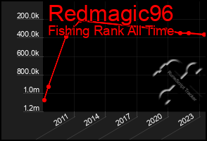 Total Graph of Redmagic96