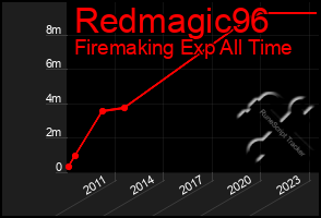 Total Graph of Redmagic96