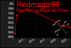 Total Graph of Redmagic96